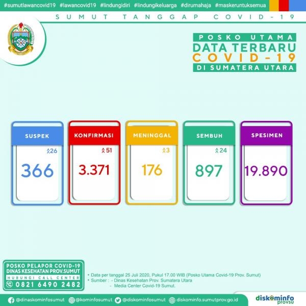 Posko Utama Data Terbaru Covid-19 di Sumatera Utara 25 Juli 2020